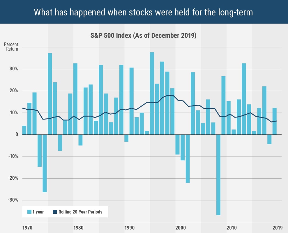 Source: T. Rowe Price created with Morningstar Direct; S&P. See Additional Disclosures. Price return calculations include dividends and capital gains. Annual returns beginning in calendar year 1970. Rolling 20-year data beginning in 1950. Past performance cannot guarantee future results. It is not possible to invest directly in an index. Chart is for illustrative purposes only.