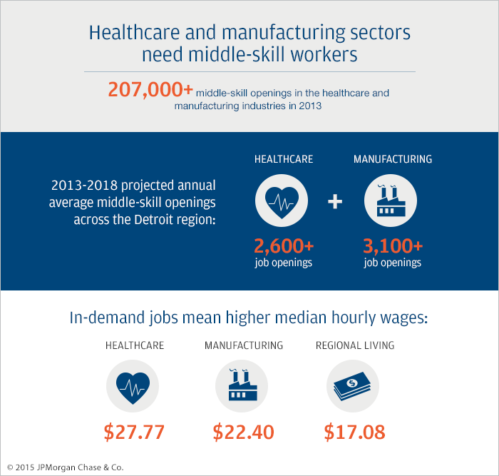 Detroit Growing Economy Middle Skills 2