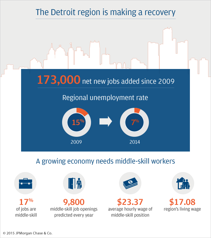 Detroit Growing Exonomy Middle Skills 1