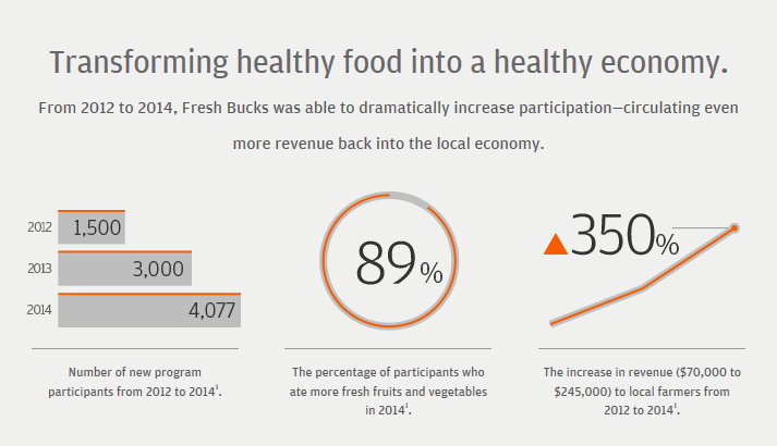 Seattle Farmers Market Infographic