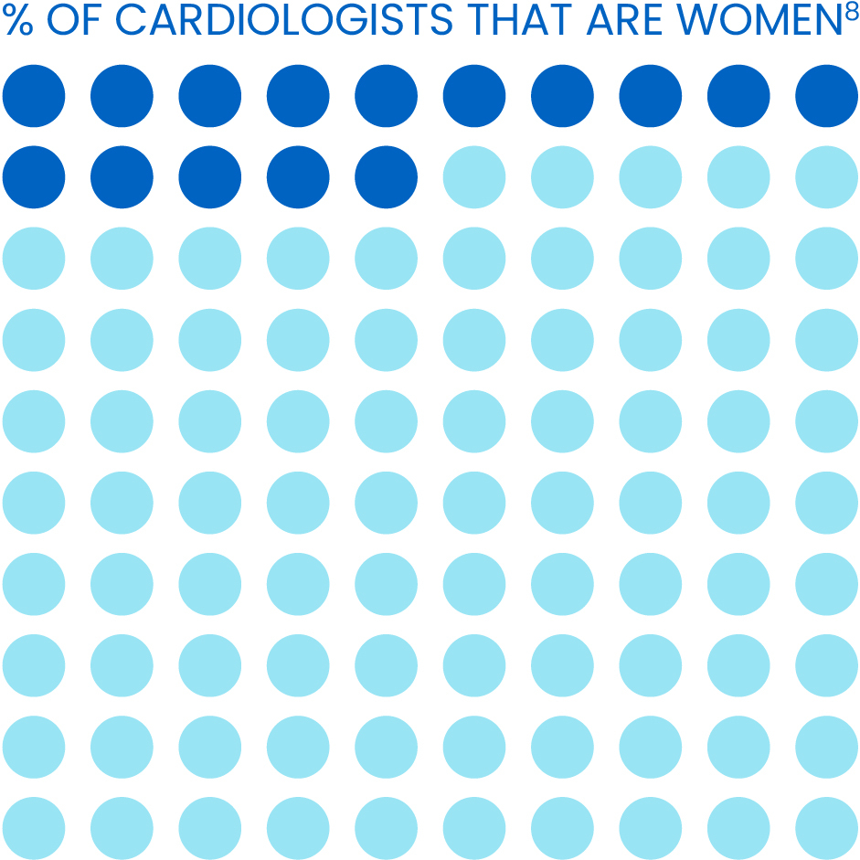 The percentage of cardiologists that are women.