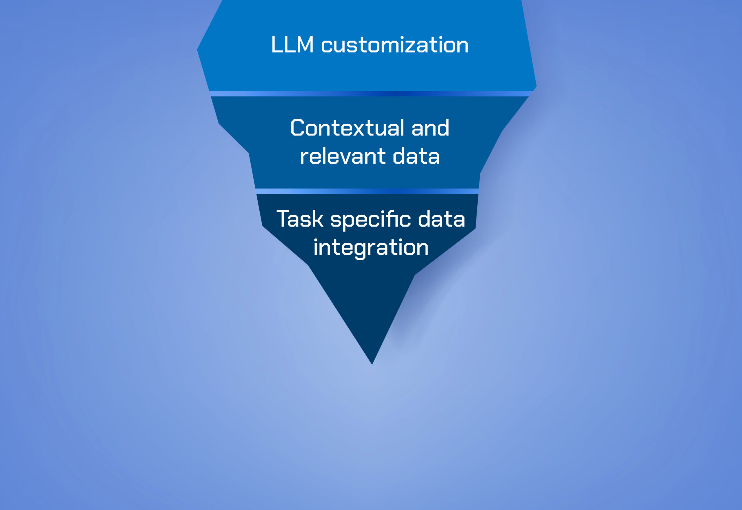 An inverted triangular diagram with three sections labeled: "LLM customization," "Contextual and relevant data," and "Task specific data integration," from top to bottom.