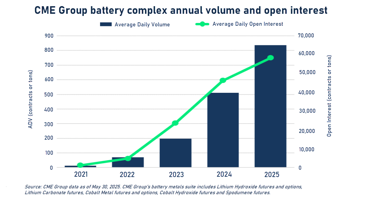 Bar and line chart showing CME Group battery complex average daily volume rising from 2021 to 2025, with open interest also increasing each year.