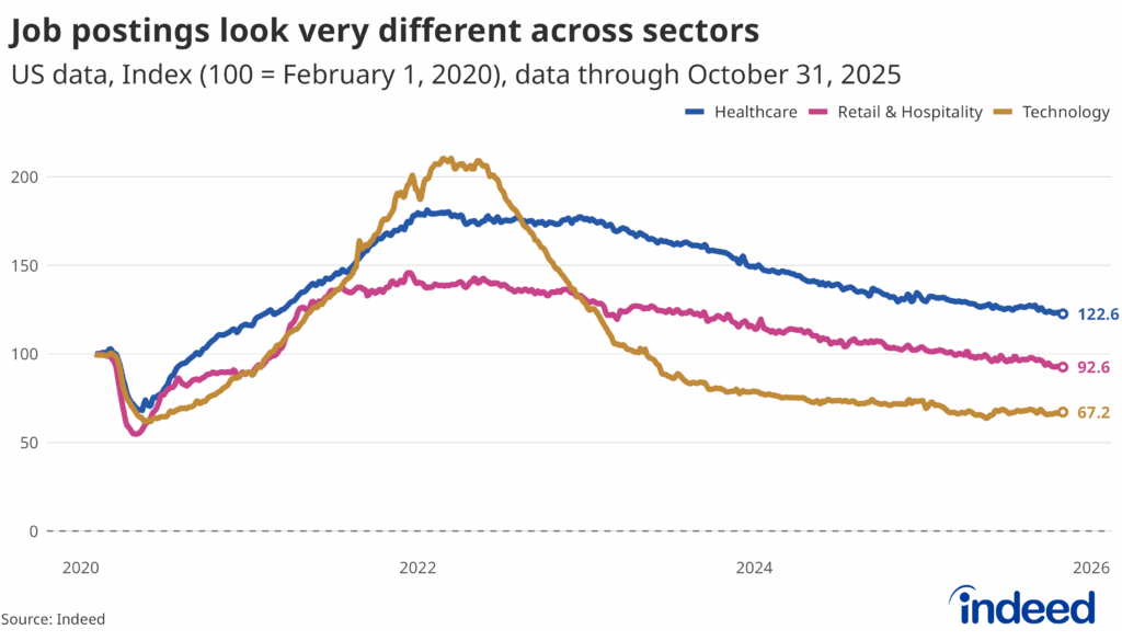 Line graph showing job postings from 2020 to 2025 in Healthcare, Retail & Hospitality, and Technology sectors, with Healthcare highest, Retail & Hospitality steady, and Technology declining.