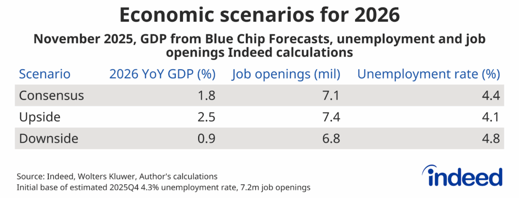 Table showing 2026 economic scenarios: consensus, upside, and downside, with GDP growth, job openings, and unemployment rates listed for each scenario.