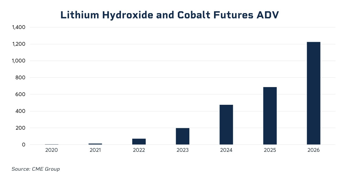 Bar chart showing average daily volume of lithium hydroxide and cobalt futures rising each year from 2020 to 2026, with the highest value projected for 2026. Source: CME Group.
