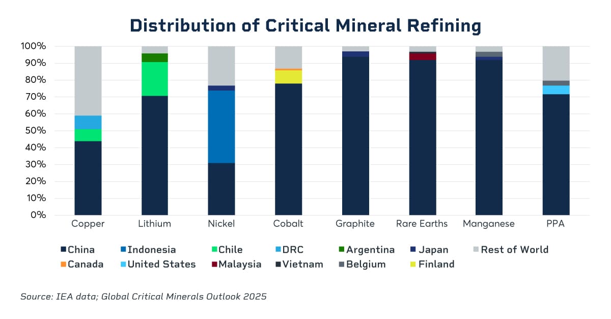 Bar chart showing the share of global refining for various critical minerals by country and region, with China dominating most categories, especially graphite, rare earths, and manganese.