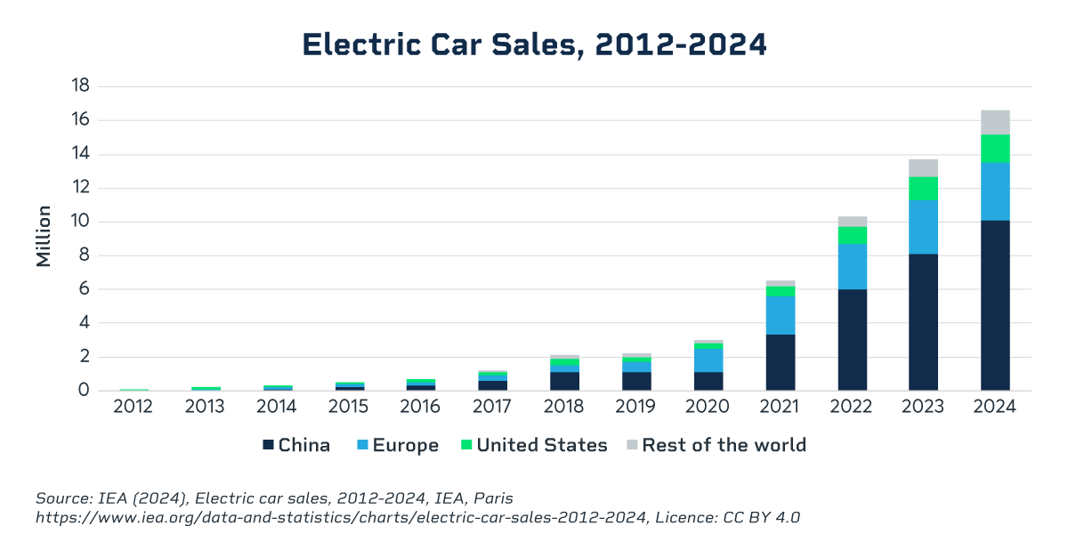 Bar chart showing global electric car sales from 2012 to 2024 by region: China, Europe, US, and Rest of the World, with sales increasing each year.