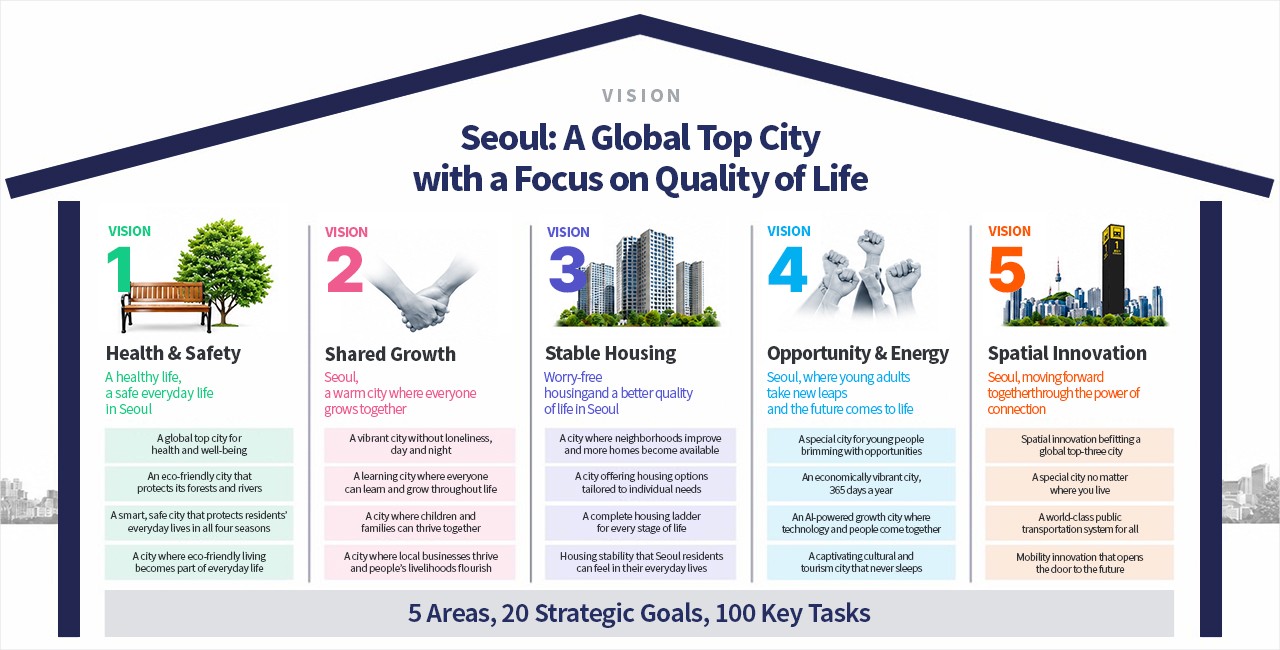 Infographic shows Seoul’s vision: 5 focus areas—Health & Safety, Shared Growth, Stable Housing, Opportunity & Energy, and Spatial Innovation—with key goals for improving city quality of life.